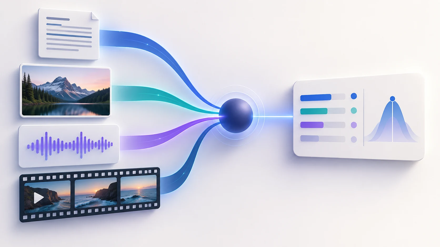 Text, photo, sound wave, and video frames converging on a structured decision card with probability bars